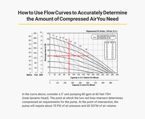 air-operated double-diaphragm (AODD) Pump Performance Curve