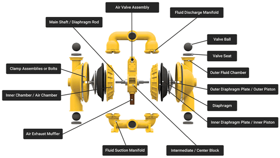 Air-Operated Double Diaphragm (AODD) Pump Components Parts and Functions Diagram