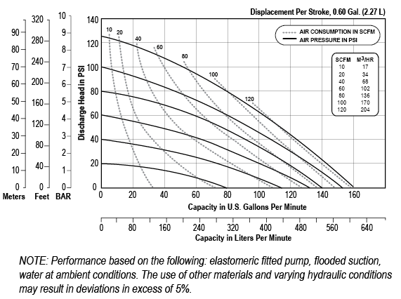 Example AODD Pump Flow Curve