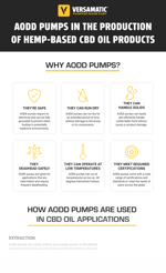 AODD Pumps in CBD Oil Production Infographic