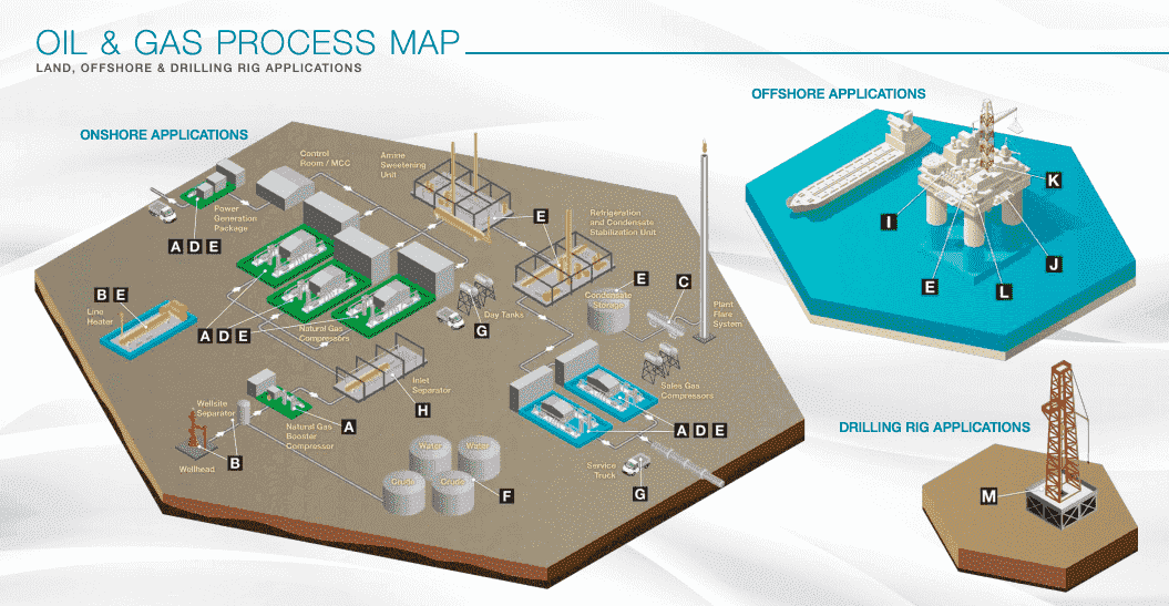 Oil and Gas Process Map