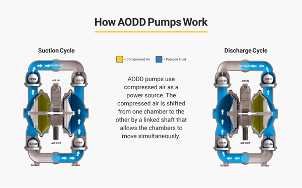air-operated double-diaphragm (AODD) pump operation