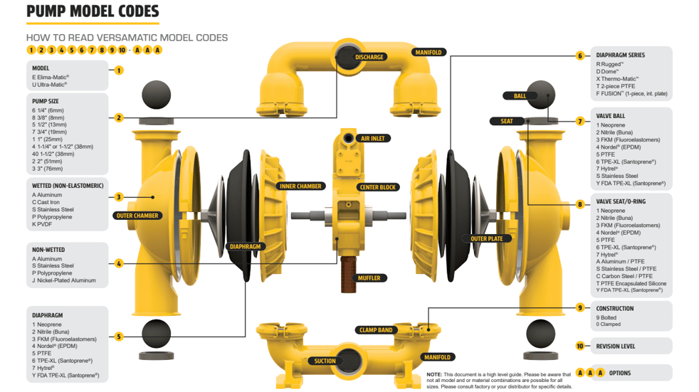 Pump Model Codes