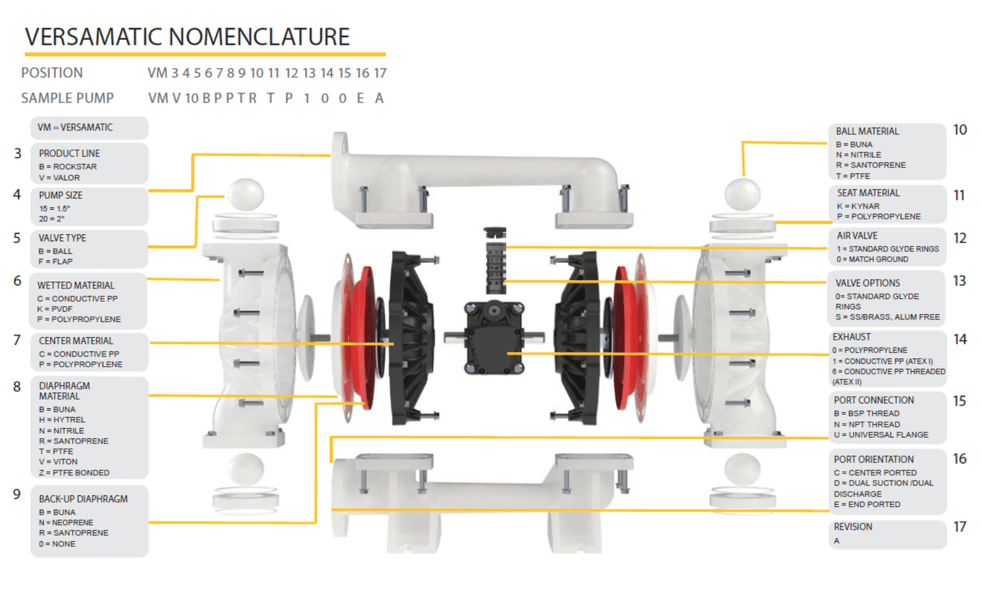 Versamatic Nomenclature