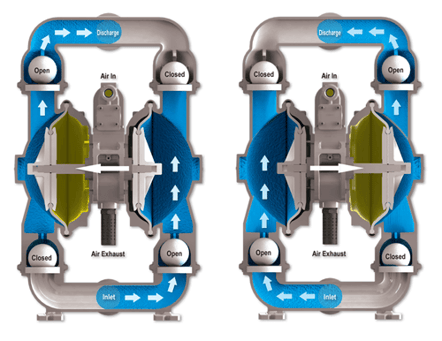 Cutaway Graphic of an AODD Pump showing how the pump parts and components work