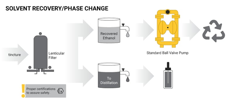 Solvent Recovery Phase Change