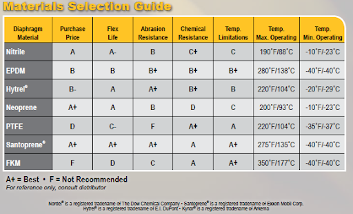 Diaphragm Pump Materials Selection Guide