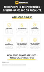 AODD Pumps in CBD Oil Production Infographic