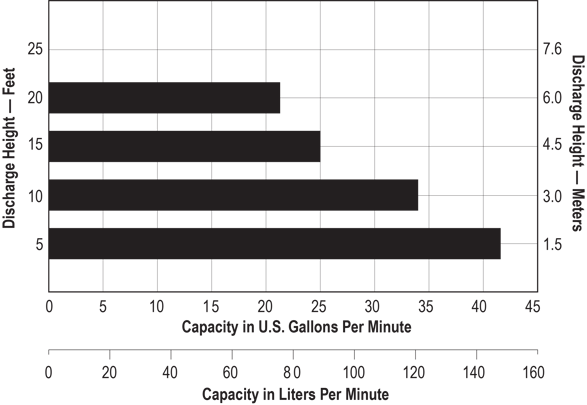 PortaPump Performance Chart