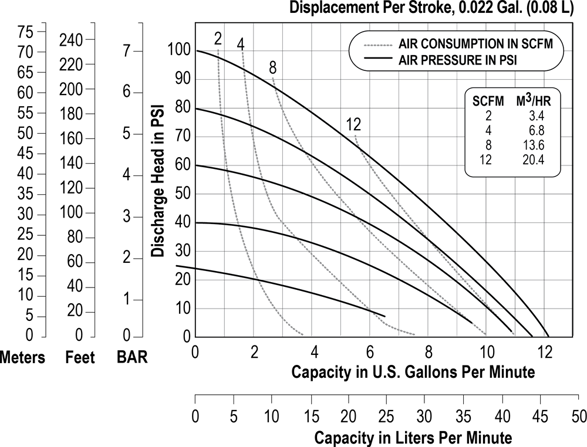 1/2 inch Bolted Metal Performance Chart