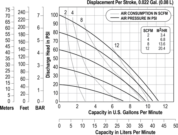 1/2 inch Bolted Plastic Performance Chart