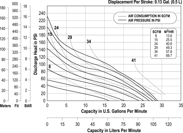 1 inch Bolted Metal High Pressure Performance Chart