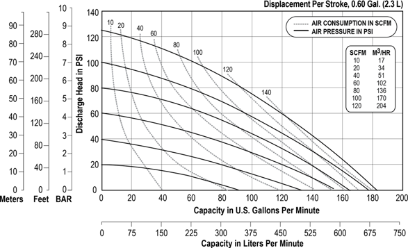 2 inch Clamped Metal Performance Chart