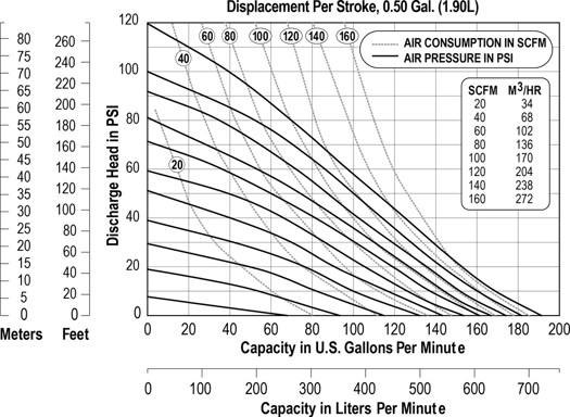 2 inch bolted plastic performance chart
