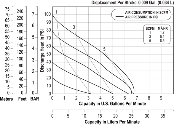 3/8 Bolted Plastic Performance Chart