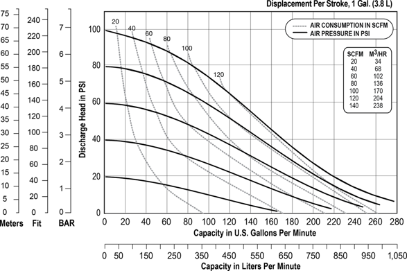 3 inch Bolted Plastic Performance Chart